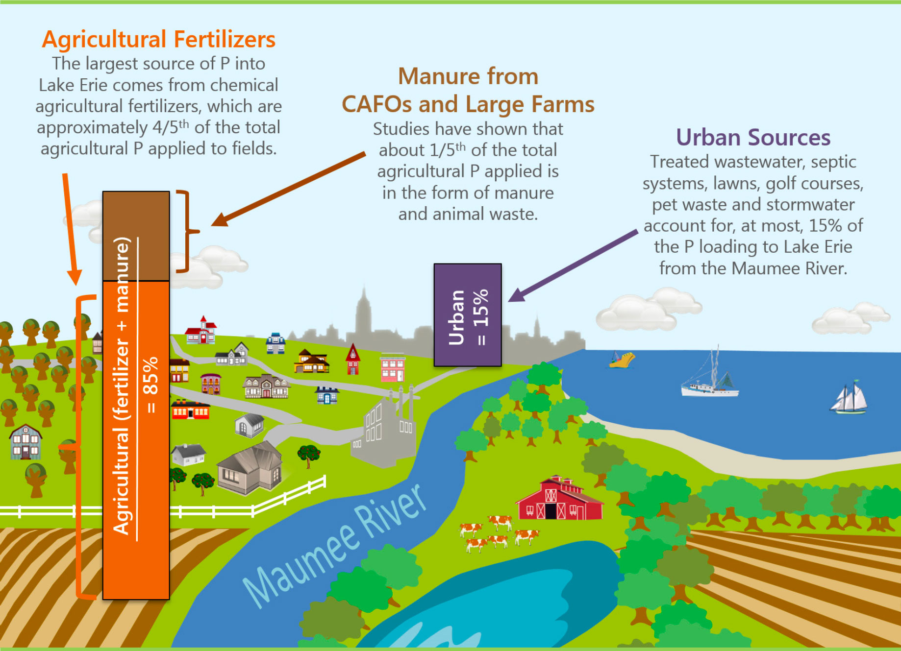 Phosphorus (P) and HABs: Sources of P Discharged from the Maumee River into Lake Erie