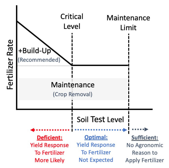 NRCS recommendations for when to apply phosphorus.