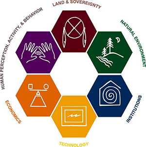 An Indigenous Based Theoretical Model of Sustainability, courtesy of the College of Menominee Nation Sustainable Development Institute.