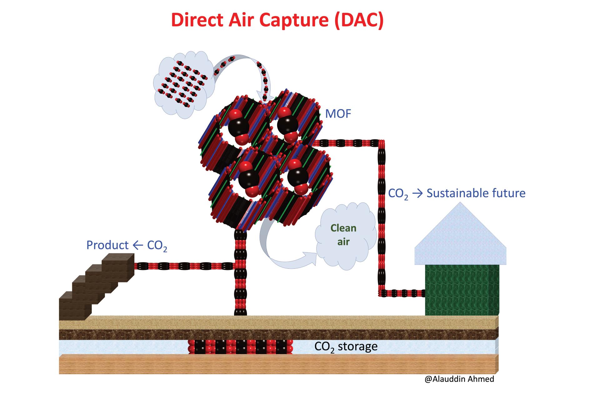 Diagram of proposed process