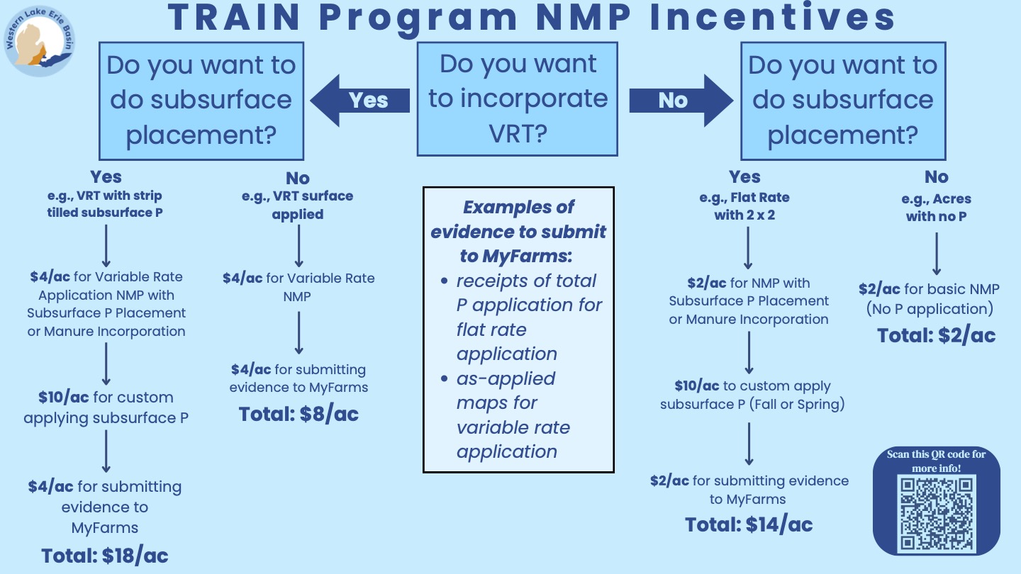 Practice-Based Incentives